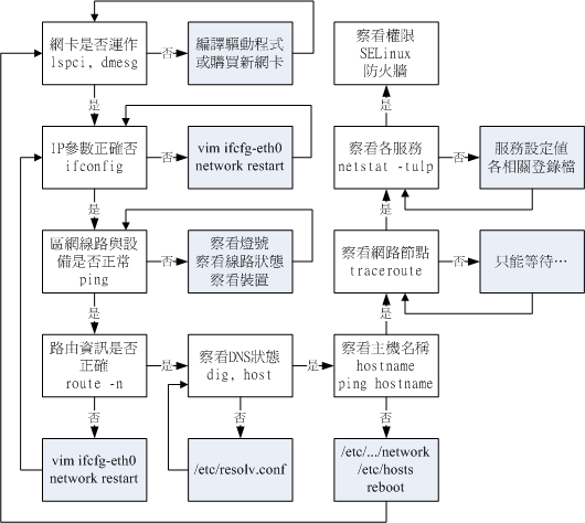 網路問題解決流程圖