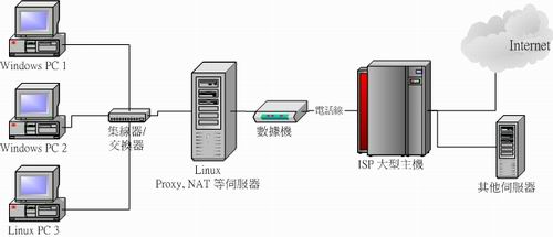 區域網路的連線狀態示意圖