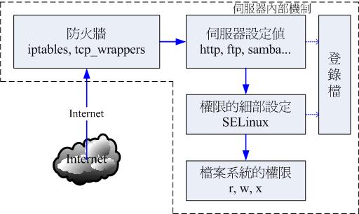 網路封包進入主機的流程