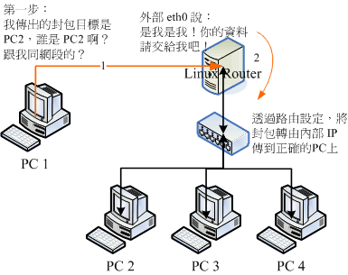 正常的網段想要傳送到內部電腦去的封包流向