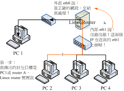 內部電腦想要傳送到正常網域時的封包流向