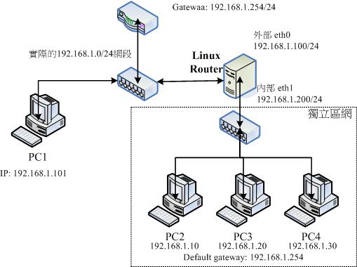 在路由器兩個介面兩邊的 IP 是在同一個網域的設定情況