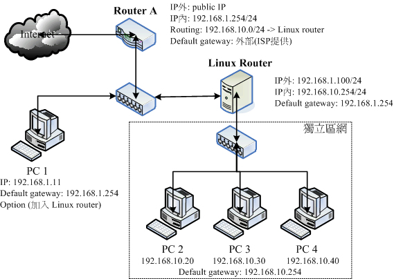 靜態路由之路由器架構示意圖