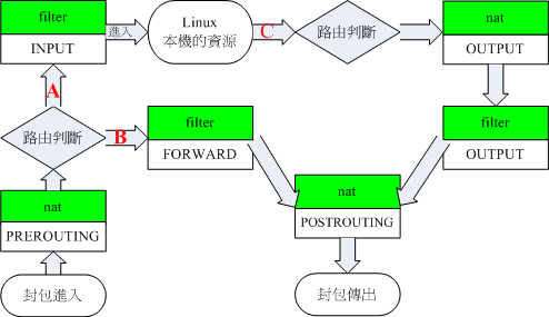 iptables 內建各表格與鏈的相關性(簡圖)