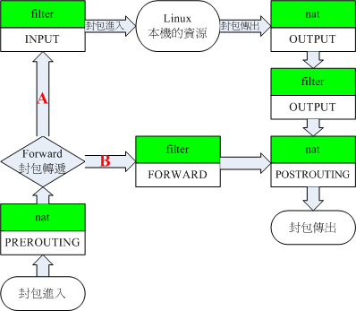 iptables 內建各表格與鏈的相關性(簡圖)