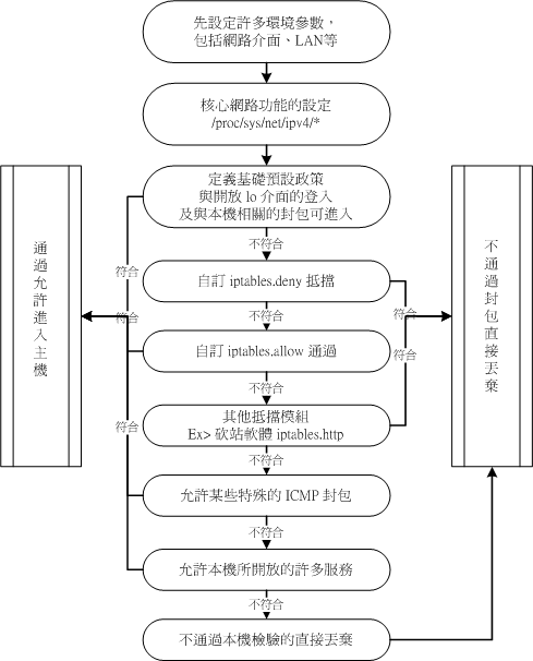 防火牆規則的流程