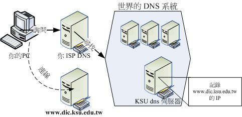 DNS 查詢示意圖