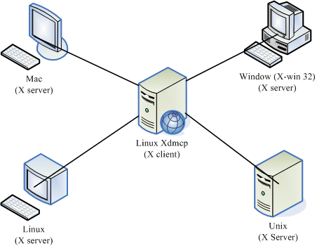 X server/client 的架構