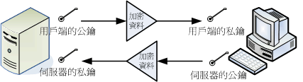 公鑰與私鑰在進行資料傳輸時的角色示意圖