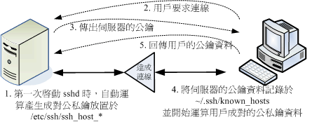 ssh 伺服器端與用戶端的連線步驟示意圖