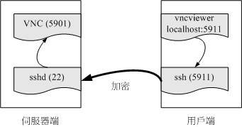 透過本地端的 ssh 加密連線到遠端的伺服器示意圖