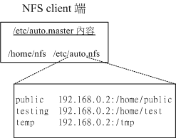 自動掛載的設定檔內容