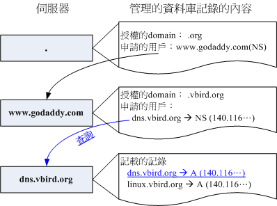 記錄的授權主機名稱與實際 A 記錄的差異