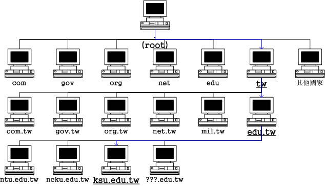 從最上層到崑山科大之間的 DNS 階層示意圖