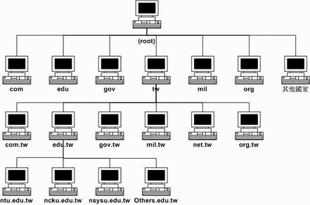 DNS 層階概念示意圖