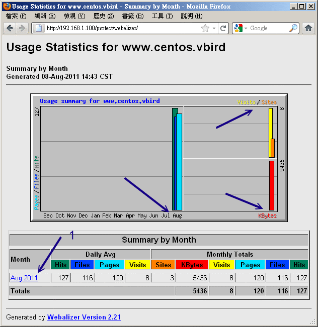 webalizer 分析工具所得的分析畫面