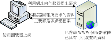 WWW 伺服器與用戶端瀏覽器之間的連線相關性