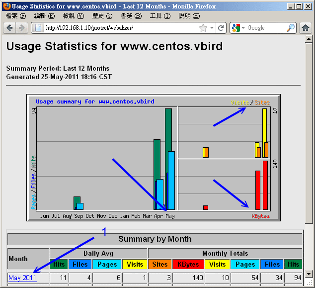 webalizer 分析工具所得的分析畫面