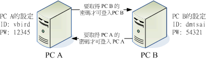 peer/peer 連線的示意圖