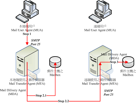 電子郵件的『傳送』過程示意圖