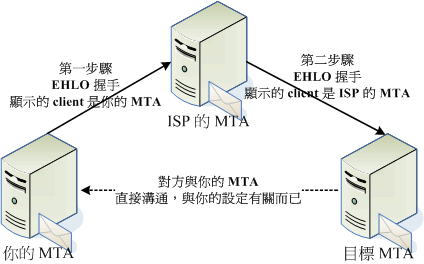 Relayhst：利用 ISP 的 MTA 進行郵件轉遞