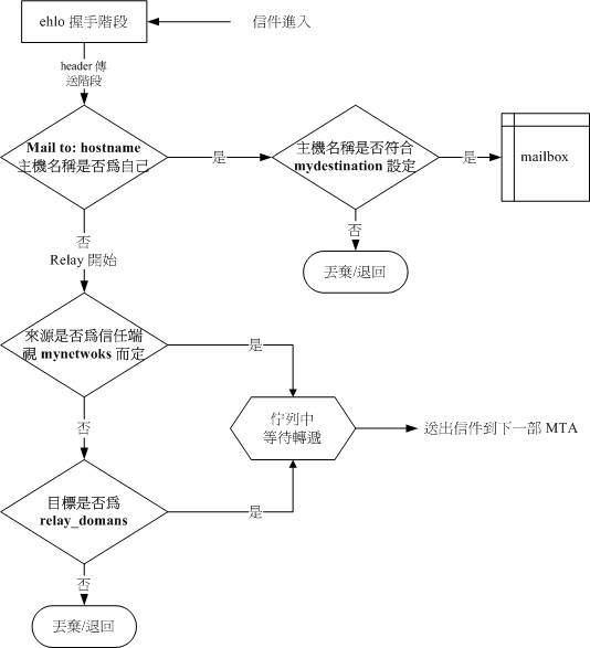 郵件傳輸方向