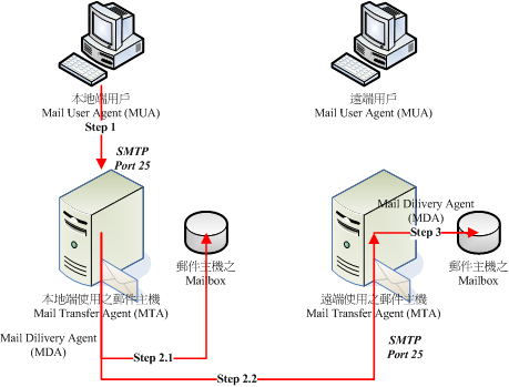 電子郵件傳送的流程示意圖