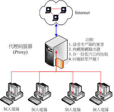 代理伺服器、用戶端與網際網路的相關性示意圖