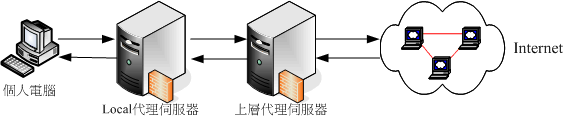 上層代理伺服器示意圖