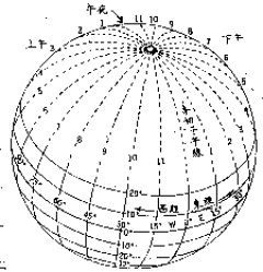 地球的子午線、經緯度與時區的分隔概念