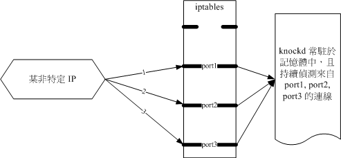 knockd 的處理流程