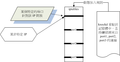 knockd 的處理流程