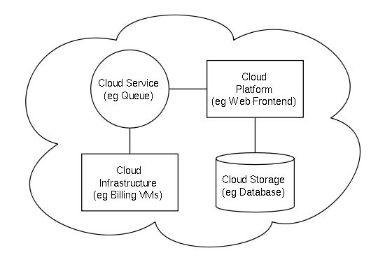 cloud computing示