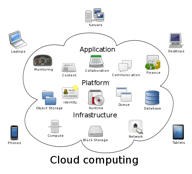 cloud computing示