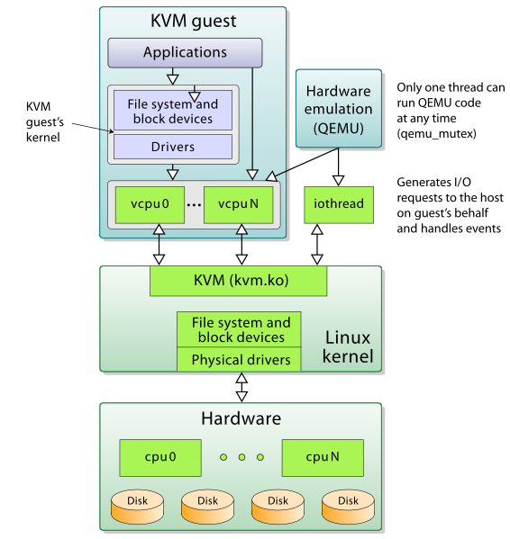 KVM + Qemu