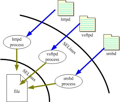 SELinux 運作圖示