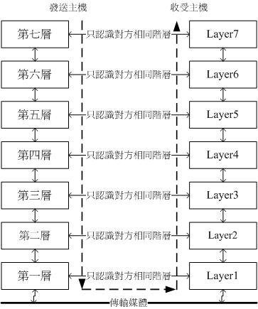 OSI七層堆疊示意