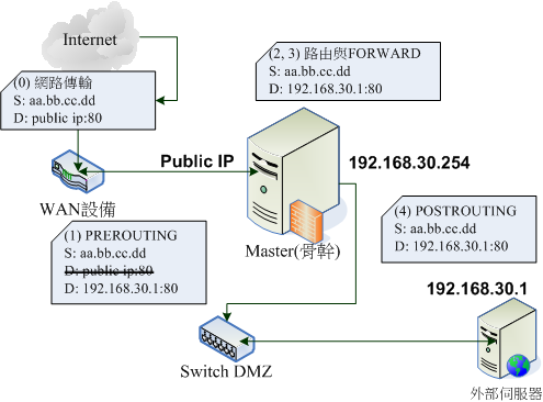 圖 7.2.5-3、DNAT 封包傳送出去時候的防火牆與鏈運作流程