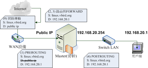 圖 7.2.5-2、SNAT 的回應封包回來時的防火牆與鏈運作流程