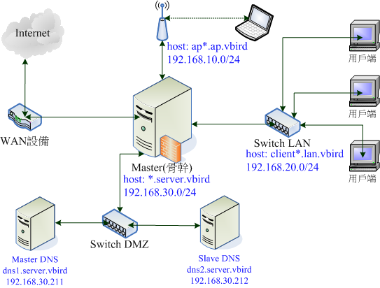 圖 8.2.1、DNS 系統的網路佈建示意圖