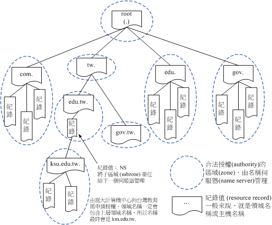 圖 8.1.1、DNS 階層架構的 domain name space 示意圖