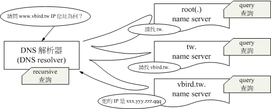 圖 8.1.2-2、recursive 與 query 查詢示意圖