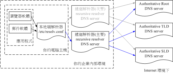 圖 8.1.2-3、DNS 角色示意圖