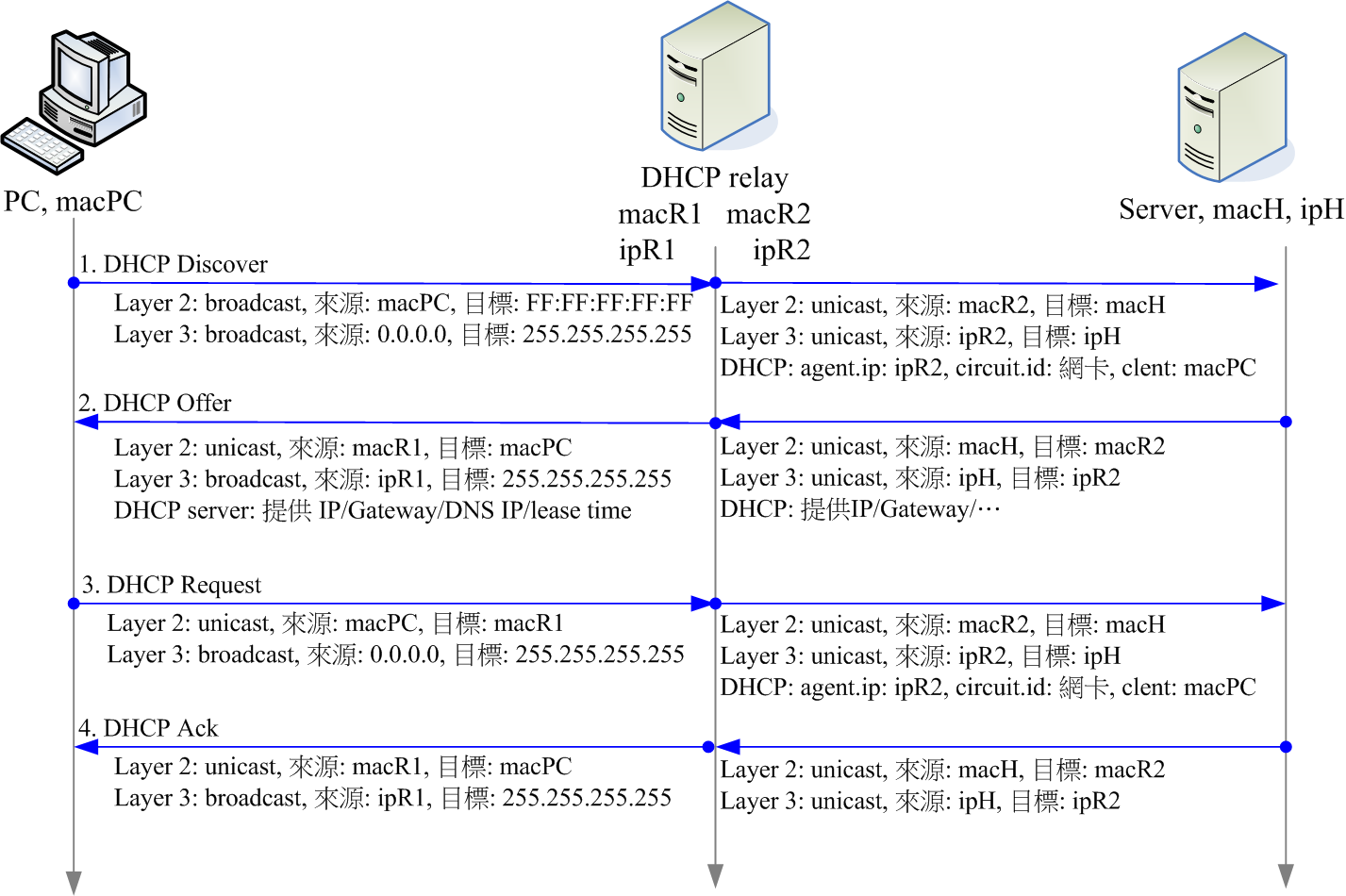 圖 9.1.2、DHCP Relay 運作的情況