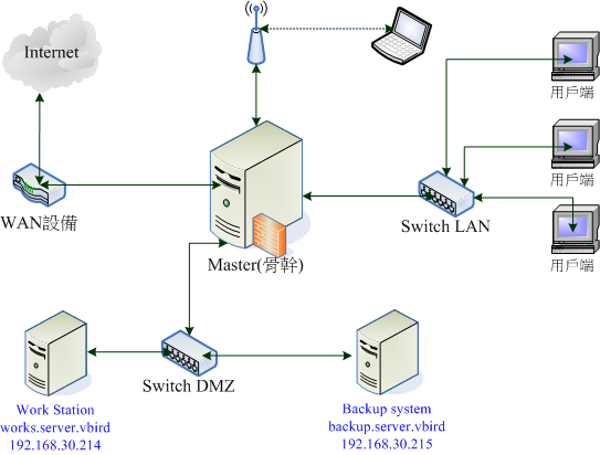 圖 10.1.3、本章節用來測試 ssh 的工作站/備份伺服器相關性示意圖