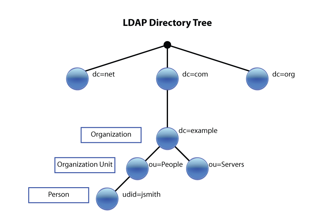 圖 11.1.2-1、LDAP 組成示意圖(http://dbaontap.com/2016/07/20/oem-13c-ldap-authentication/)