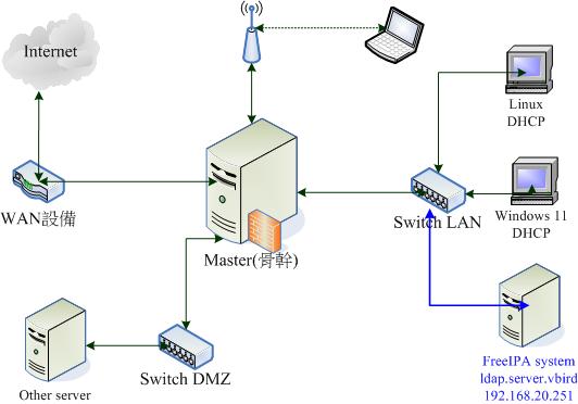 圖 11.1.4、本章節用來測試 FreeIPA 的伺服器與用戶端硬體設備示意