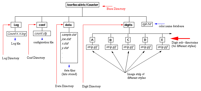 directory structure